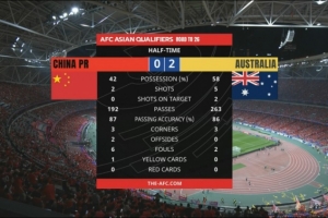 鲁媒点评国足半场0-2澳大利亚：战术乱导致技术变形+主场心理包袱